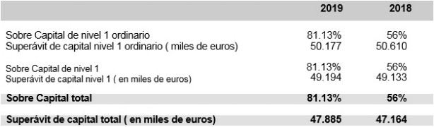 Tabla 3. Informe Prudencial 2019. Banco de la Nacin Argentina, Sucursal en Espaa