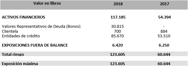 Tabla 2. Informe Prudencial 2018. Banco de la Nación Argentina, Sucursal en España.