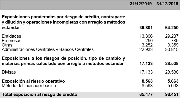 Tabla 4. Informe prudencial 2019. Banco de la Nación Argentina, Sucursal en España.