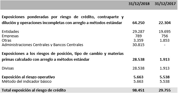 Tabla 5. Informe prudencial 2018. Banco de la Nación Argentina, Sucursal en España.