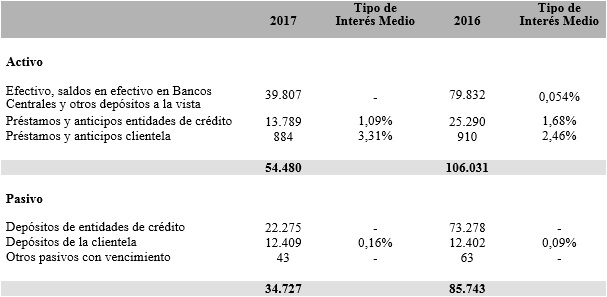 Tabla 10. Informe Prudencial 2017. Banco de la Nación Argentina, Sucursal en España.