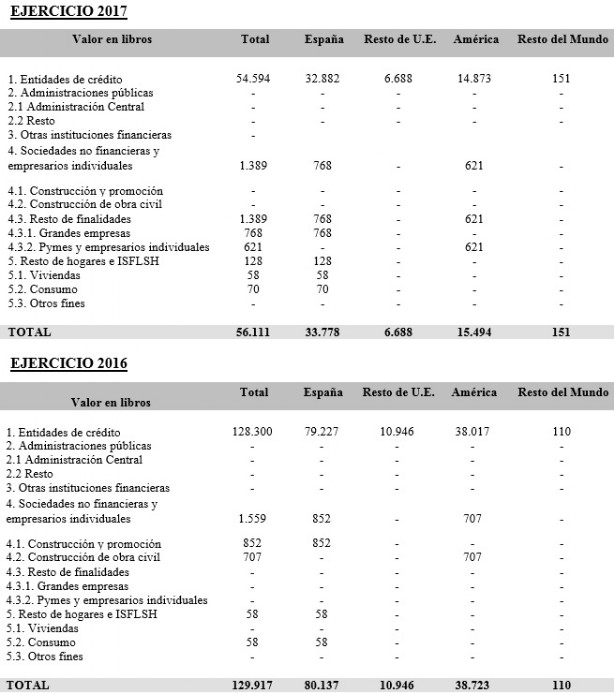 Tablas 8 y 9. Informe Prudencial 2017. Banco de la Nación Argentina, Sucursal en España.